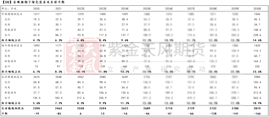 紫金天风期货铜专题报告：从周期到成长还有多远？