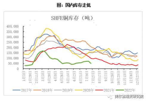 美尔雅期货异动点评：铜价超跌反弹仍有空间？