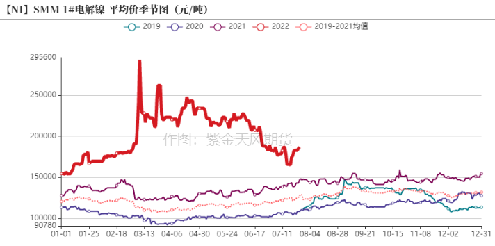 2022年第30周紫金天風期貨鎳周報：加息與持續的負反饋壓力