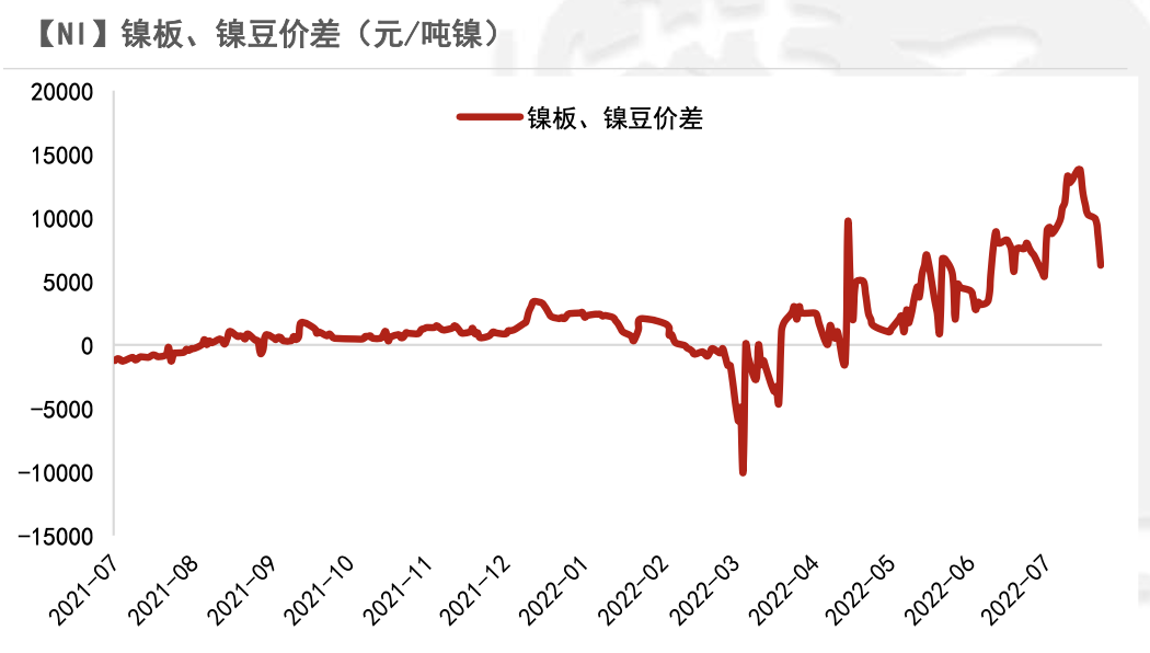 2022年第30周紫金天風期貨鎳周報：加息與持續的負反饋壓力