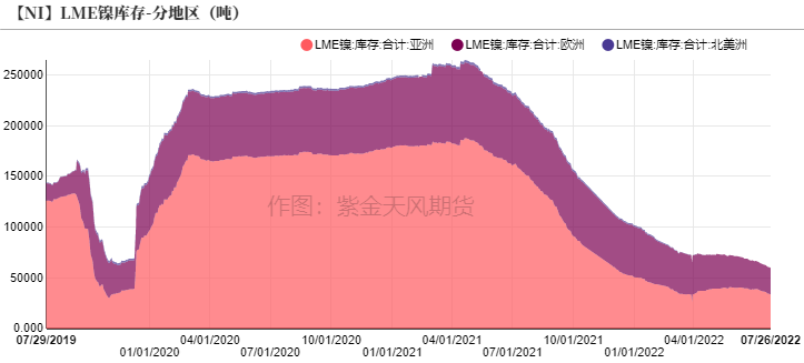 2022年第30周紫金天風期貨鎳周報：加息與持續的負反饋壓力