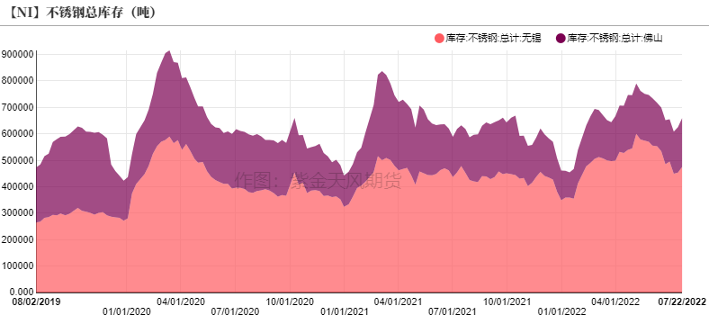 2022年第30周紫金天風期貨鎳周報：加息與持續的負反饋壓力