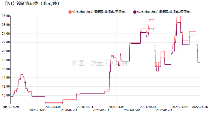 2022年第30周紫金天風期貨鎳周報：加息與持續的負反饋壓力