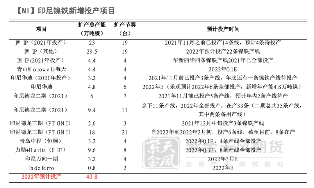 2022年第30周紫金天風期貨鎳周報：加息與持續的負反饋壓力