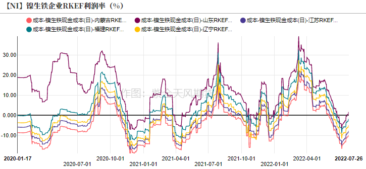 2022年第30周紫金天風期貨鎳周報：加息與持續的負反饋壓力