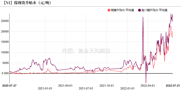 2022年第30周紫金天風期貨鎳周報：加息與持續的負反饋壓力