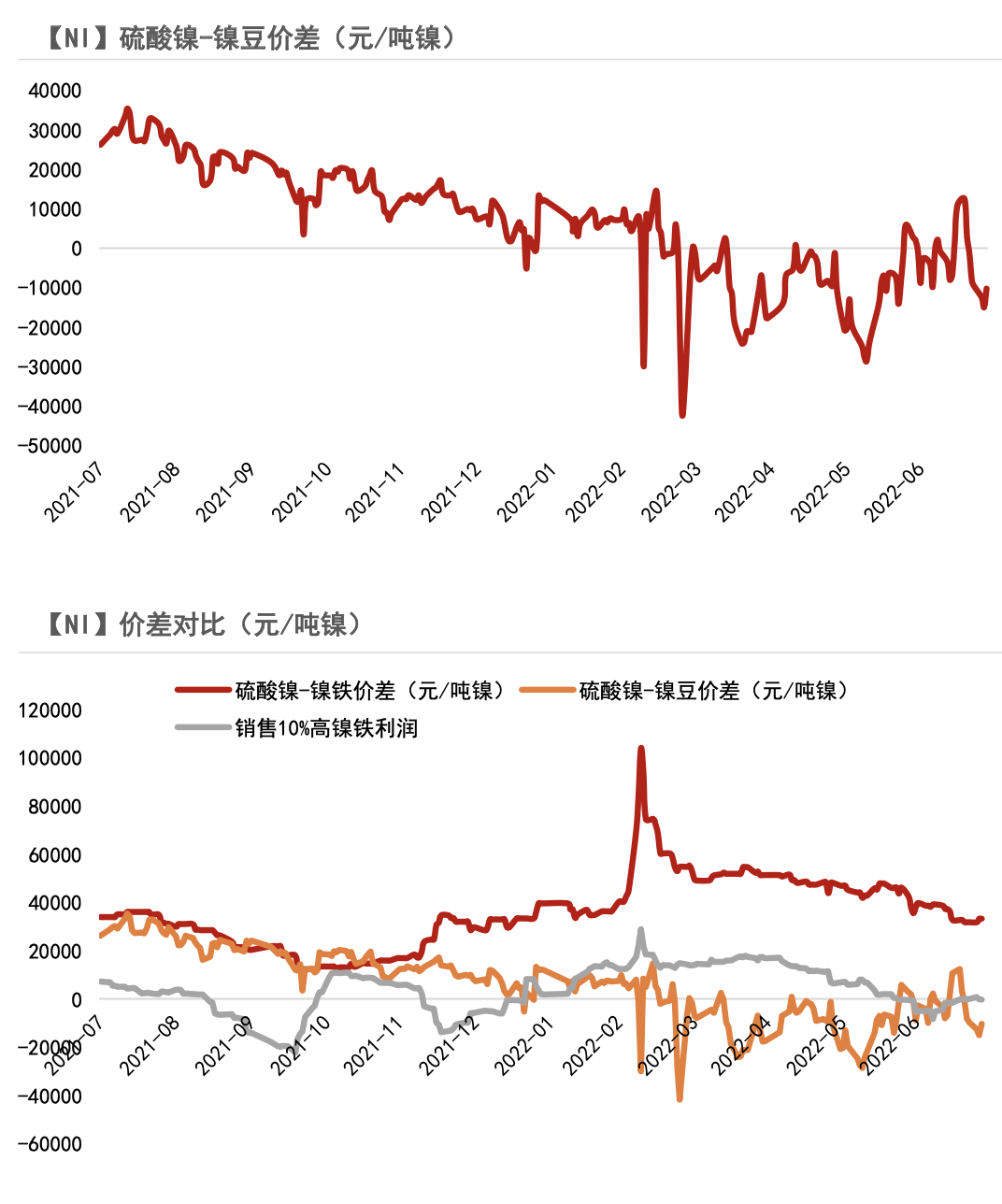 2022年第30周紫金天風期貨鎳周報：加息與持續的負反饋壓力