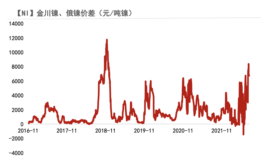 2022年第30周紫金天風期貨鎳周報：加息與持續的負反饋壓力