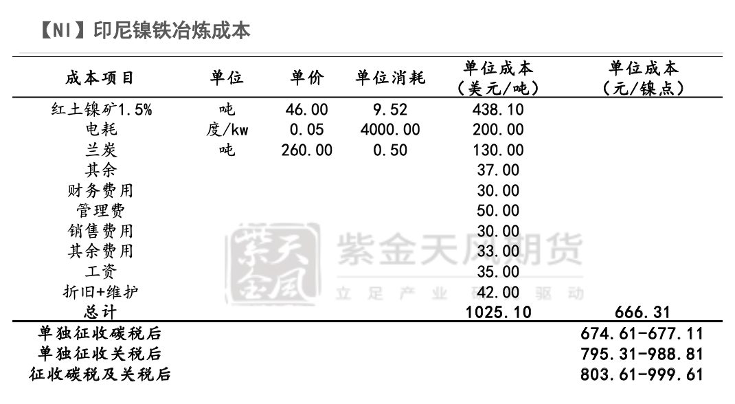 2022年第30周紫金天風期貨鎳周報：加息與持續的負反饋壓力