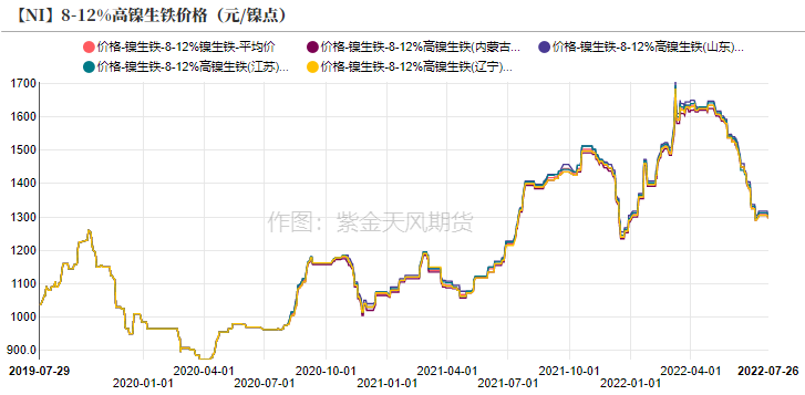 2022年第30周紫金天風期貨鎳周報：加息與持續的負反饋壓力