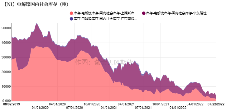 2022年第30周紫金天風期貨鎳周報：加息與持續的負反饋壓力