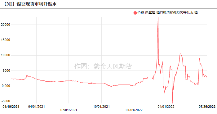 2022年第30周紫金天風期貨鎳周報：加息與持續的負反饋壓力