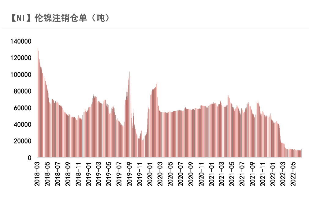 2022年第30周紫金天風期貨鎳周報：加息與持續的負反饋壓力