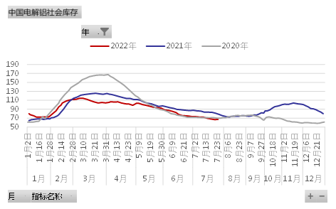 国海良时期货：铝锭社库面临累库风险