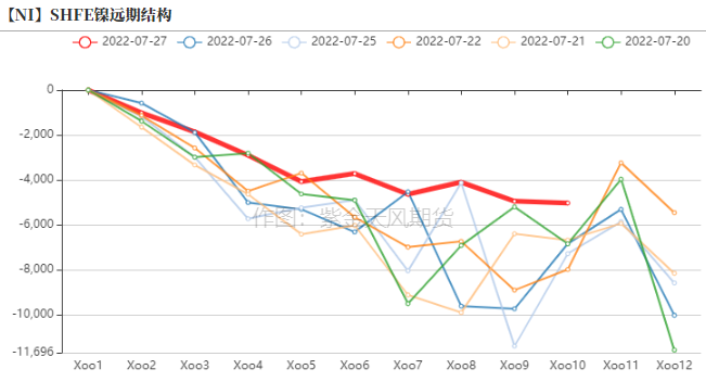 2022年第30周紫金天風期貨鎳周報：加息與持續的負反饋壓力