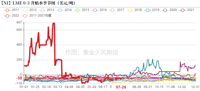 2022年第30周紫金天風期貨鎳周報：加息與持續的負反饋壓力