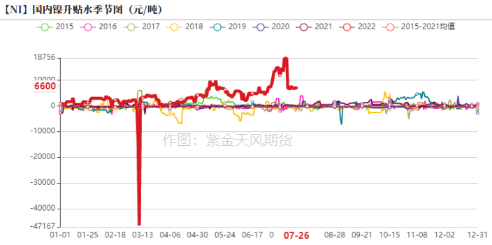 2022年第30周紫金天風期貨鎳周報：加息與持續的負反饋壓力