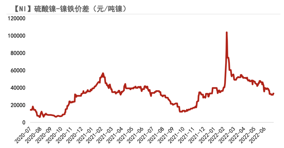 2022年第30周紫金天風期貨鎳周報：加息與持續的負反饋壓力