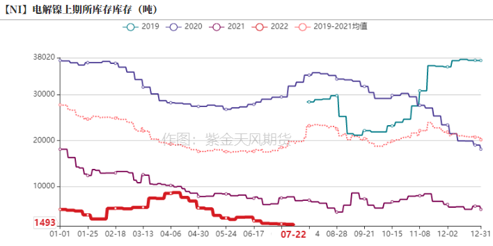 2022年第30周紫金天風期貨鎳周報：加息與持續的負反饋壓力