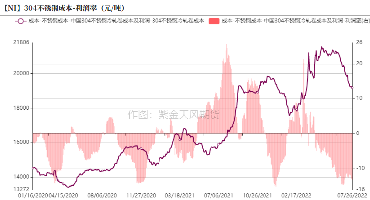 2022年第30周紫金天風期貨鎳周報：加息與持續的負反饋壓力