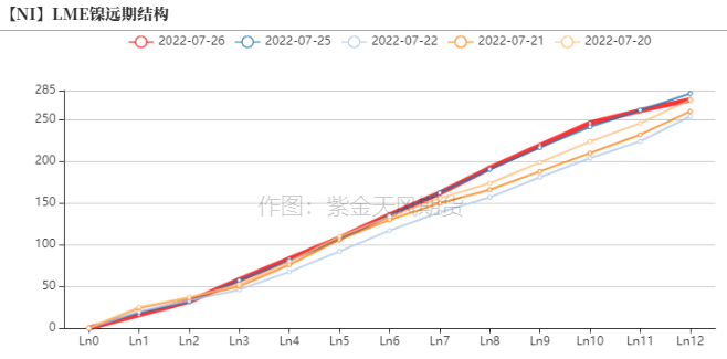 2022年第30周紫金天風期貨鎳周報：加息與持續的負反饋壓力