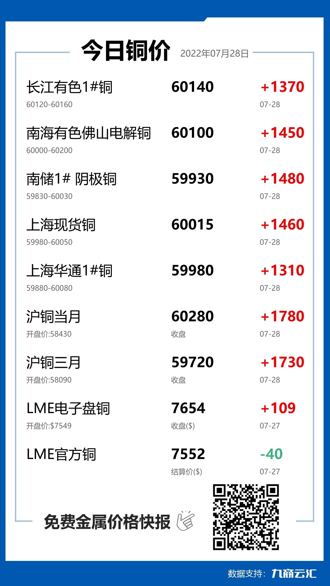 2022年07月28日云汇铜价行情:今日铜价大涨