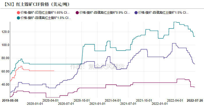 2022年第30周紫金天風期貨鎳周報：加息與持續的負反饋壓力