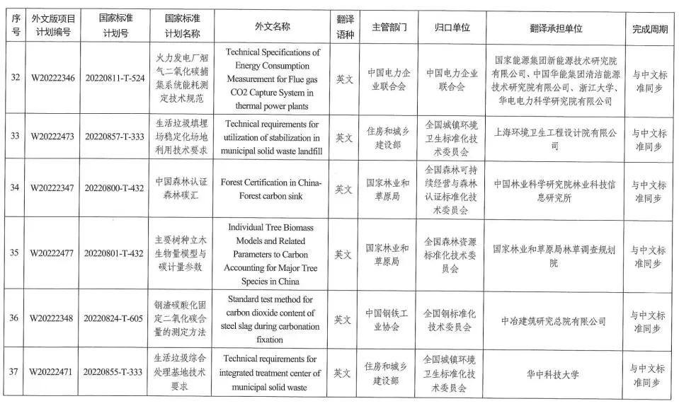 国家标准委下达2022年碳达峰碳中和国家标准专项计划及相关标准外文版计划 涉及有色行业