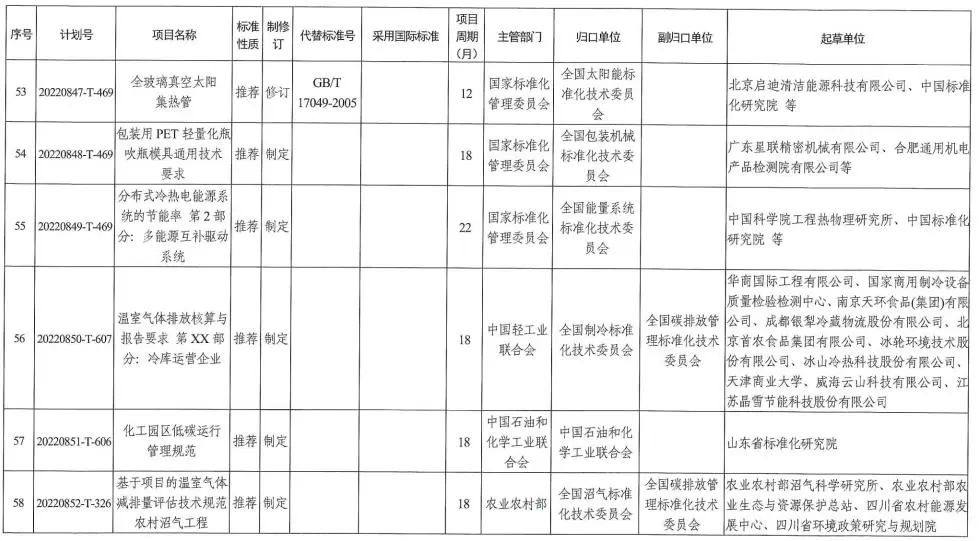 國家標準委下達2022年碳達峯碳中和國家標準專項計劃及相關標準外文版計劃 涉及有色行業