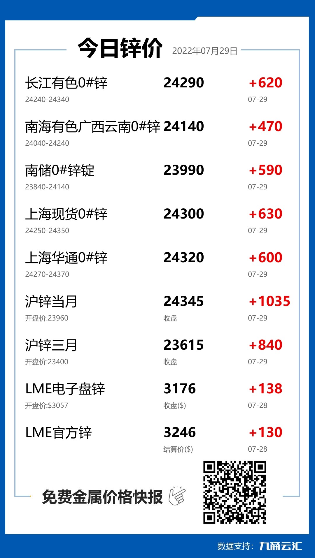 2022年07月29日雲匯鋅價行情:今日鋅價大漲
