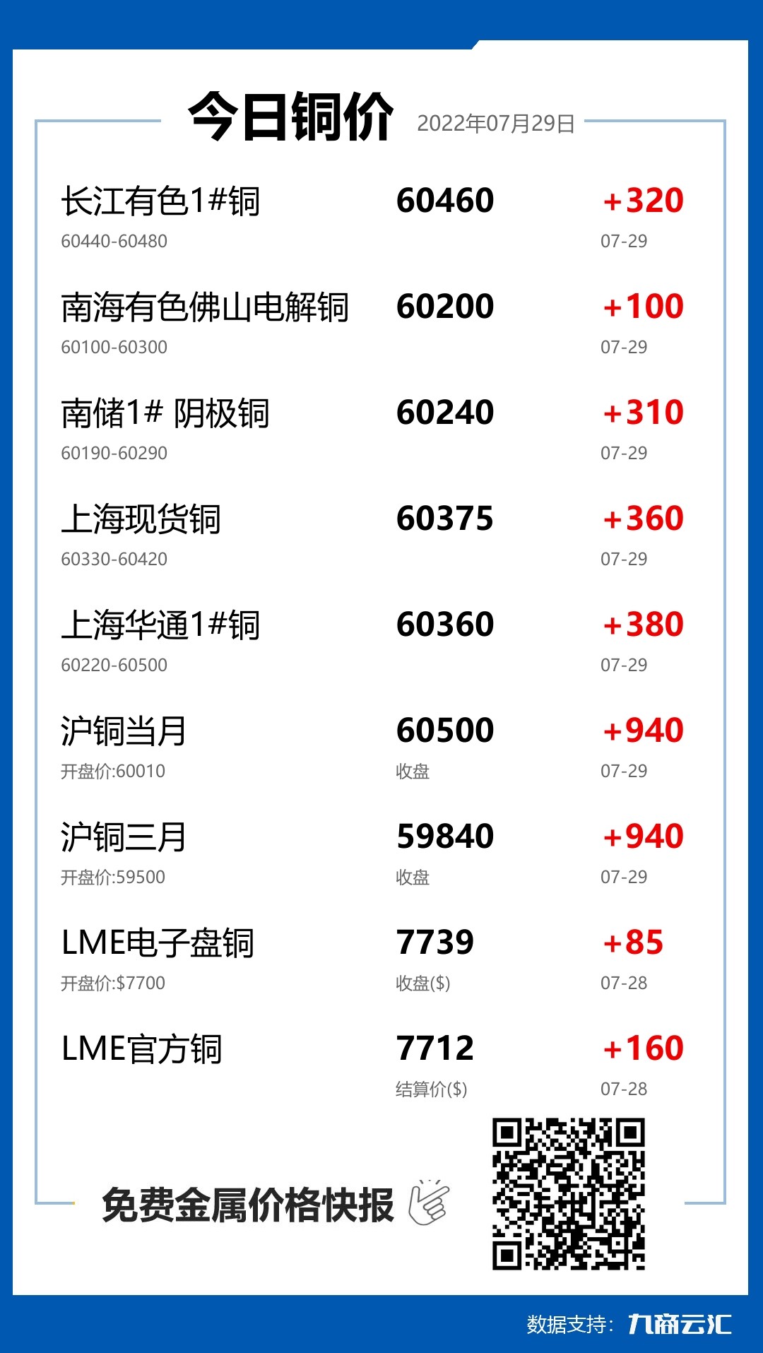 2022年07月29日云汇铜价行情:今日铜价上涨