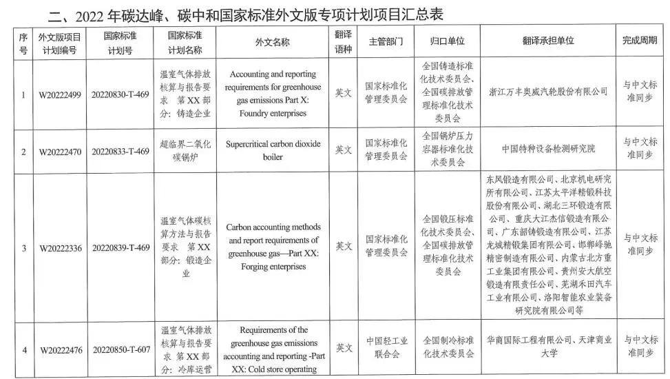 國家標準委下達2022年碳達峯碳中和國家標準專項計劃及相關標準外文版計劃 涉及有色行業