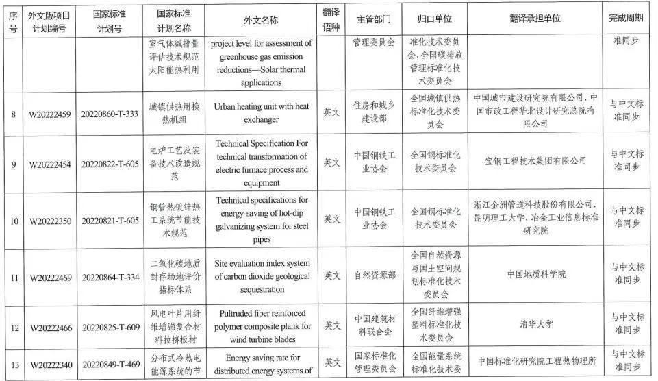 国家标准委下达2022年碳达峰碳中和国家标准专项计划及相关标准外文版计划 涉及有色行业