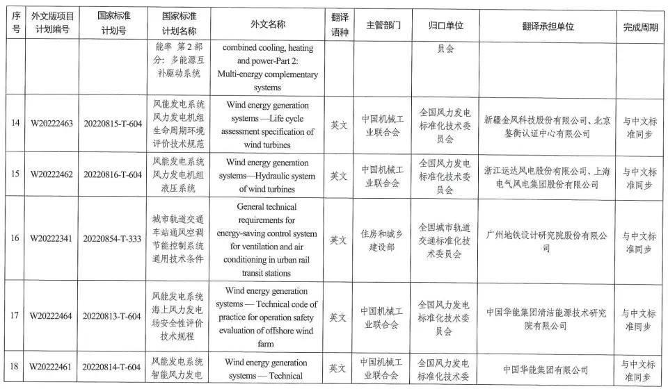 國家標準委下達2022年碳達峯碳中和國家標準專項計劃及相關標準外文版計劃 涉及有色行業