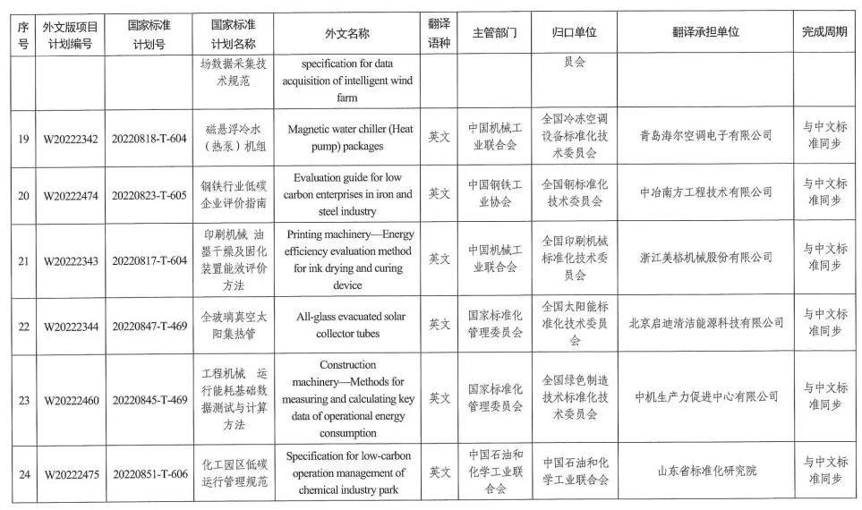 國家標準委下達2022年碳達峯碳中和國家標準專項計劃及相關標準外文版計劃 涉及有色行業