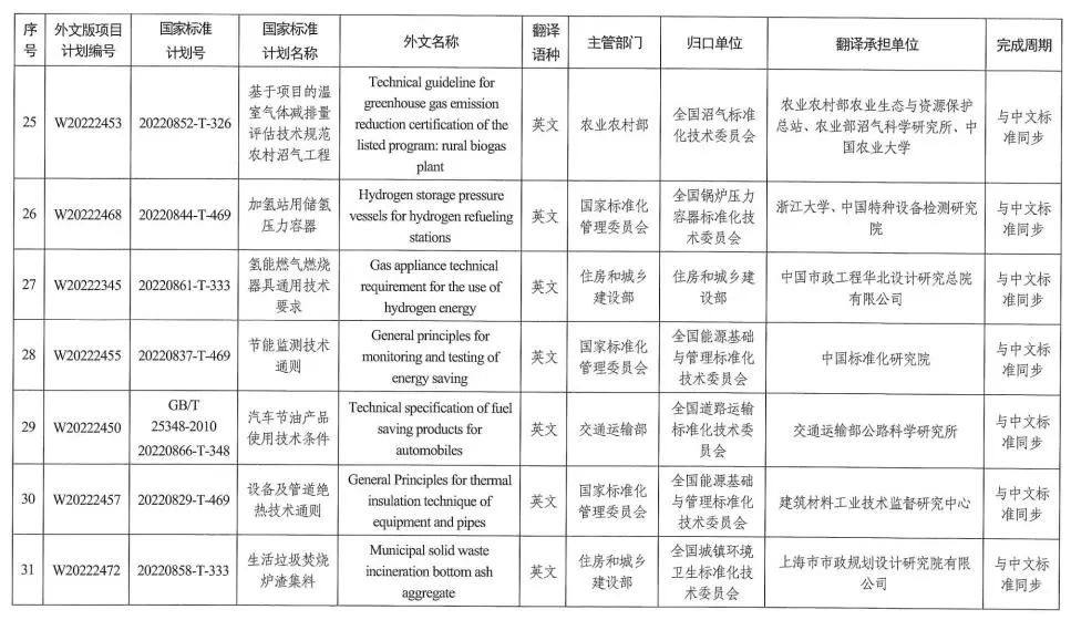 国家标准委下达2022年碳达峰碳中和国家标准专项计划及相关标准外文版计划 涉及有色行业