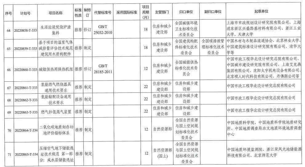 国家标准委下达2022年碳达峰碳中和国家标准专项计划及相关标准外文版计划 涉及有色行业