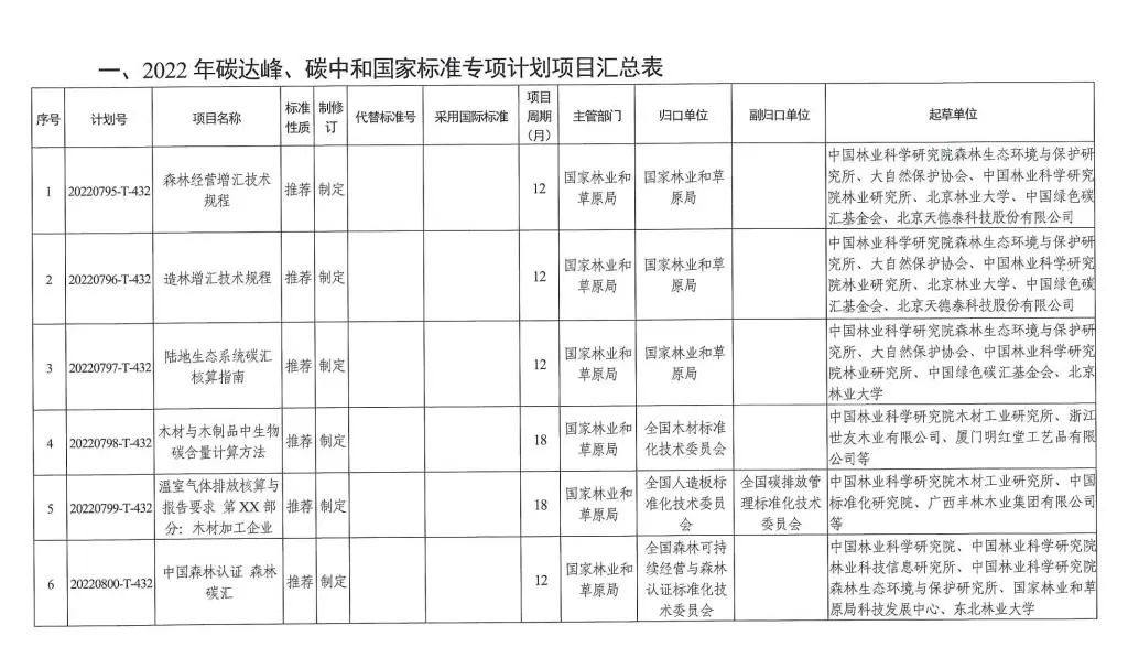 國家標準委下達2022年碳達峯碳中和國家標準專項計劃及相關標準外文版計劃 涉及有色行業