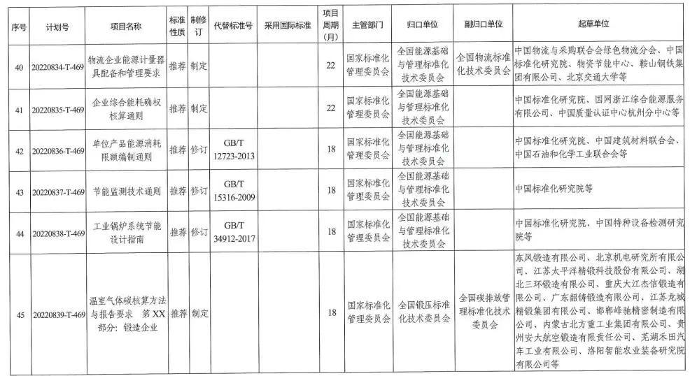 国家标准委下达2022年碳达峰碳中和国家标准专项计划及相关标准外文版计划 涉及有色行业