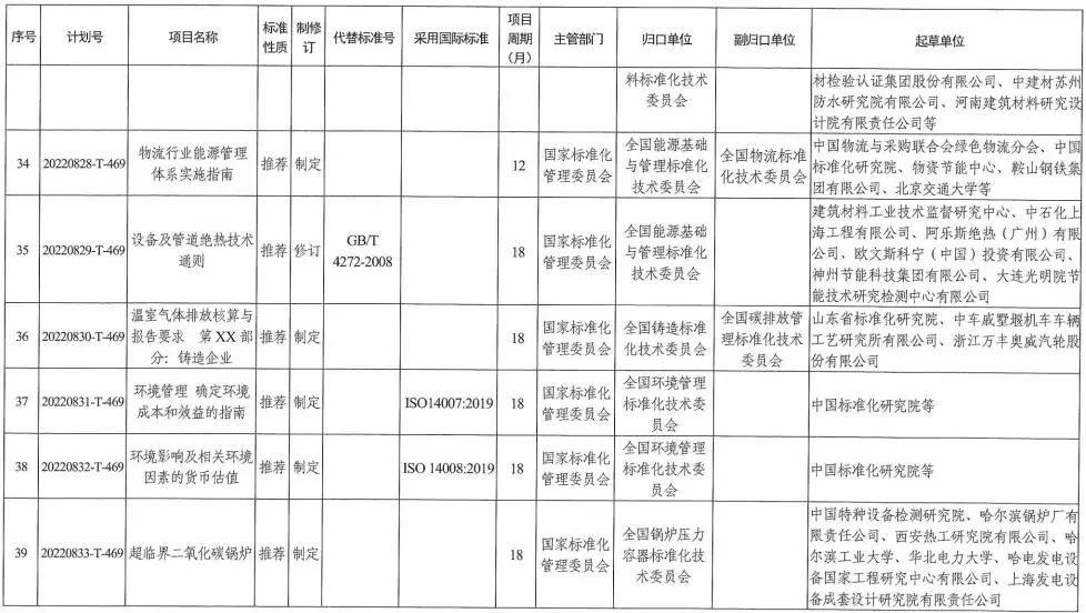 國家標準委下達2022年碳達峯碳中和國家標準專項計劃及相關標準外文版計劃 涉及有色行業