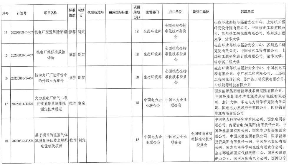 国家标准委下达2022年碳达峰碳中和国家标准专项计划及相关标准外文版计划 涉及有色行业