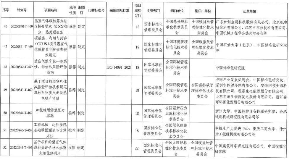 國家標準委下達2022年碳達峯碳中和國家標準專項計劃及相關標準外文版計劃 涉及有色行業