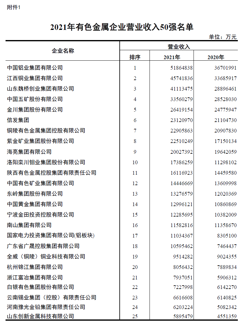 2021年有色金屬企業營業收入50強及海外資產20強發布