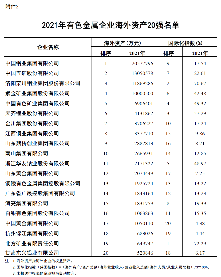 2021年有色金属企业营业收入50强及海外资产20强发布