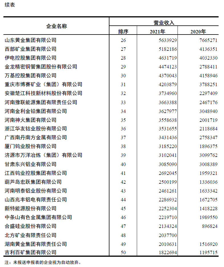 2021年有色金屬企業營業收入50強及海外資產20強發布