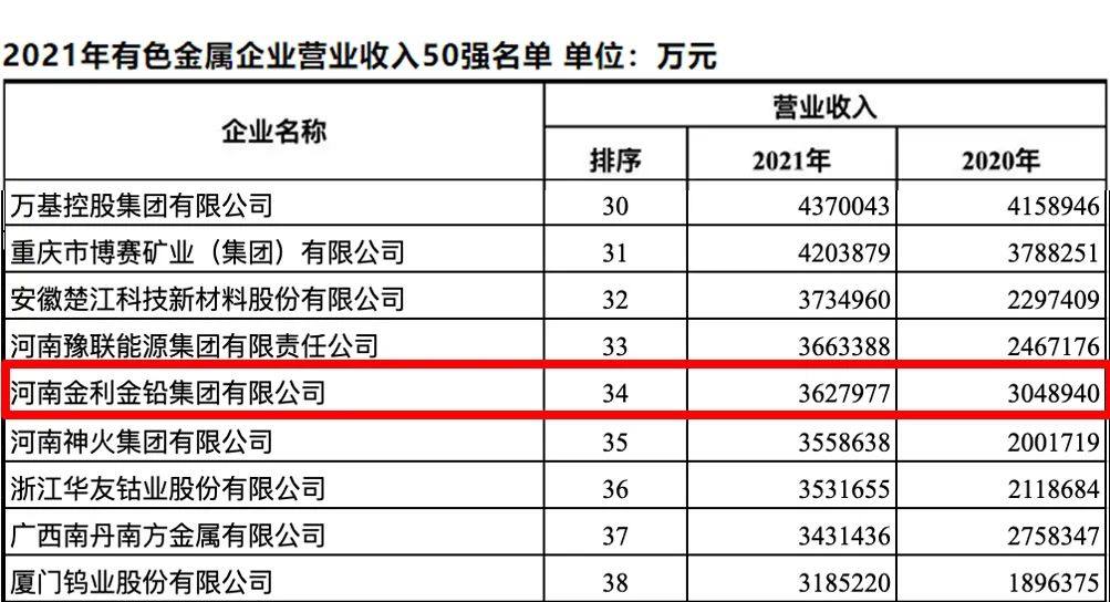 金利集团入围2021年有色金属企业营业收入50强
