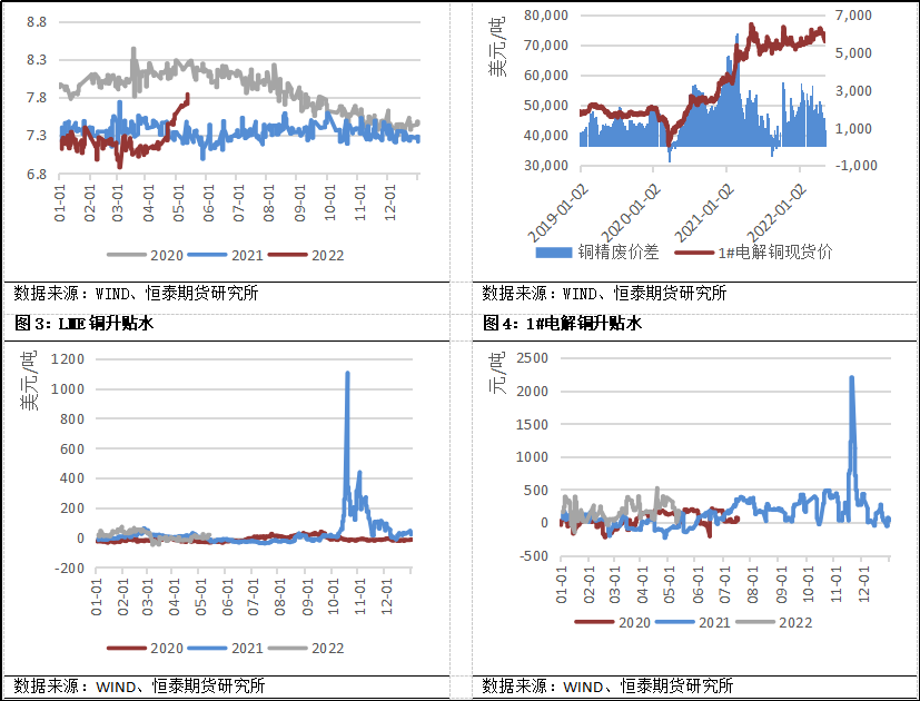 2022年第31周恆泰期貨銅周報