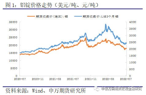 申銀萬國期貨宏：鋁錠庫存累積 鋁價再度承壓