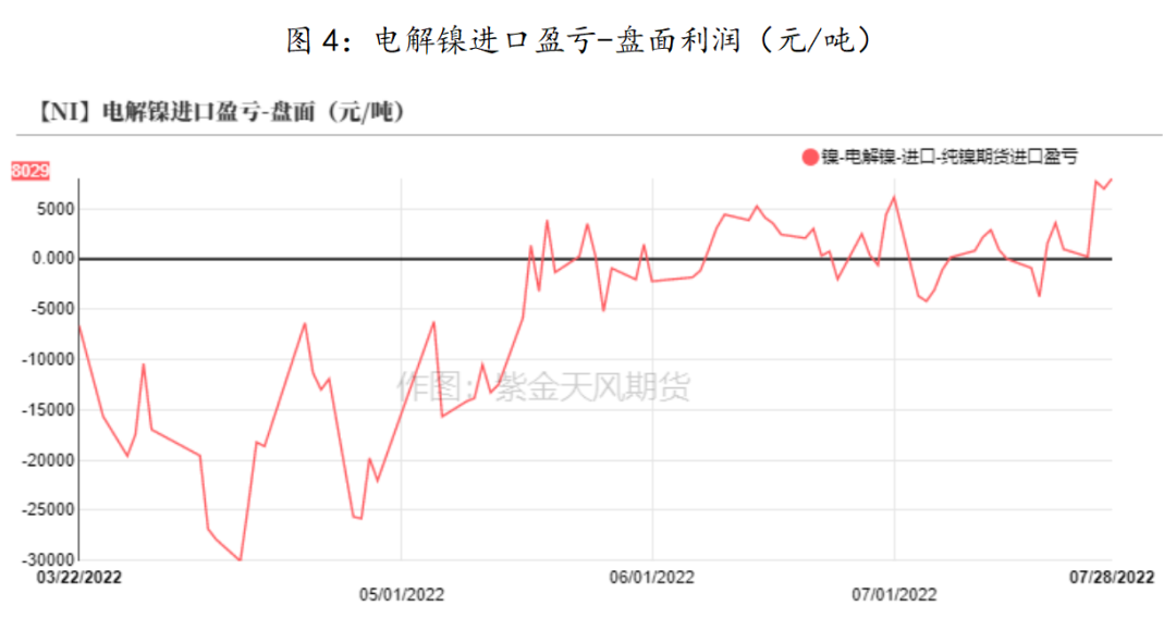 紫金天风期货：镍价本轮强势修复的原因及后市走向