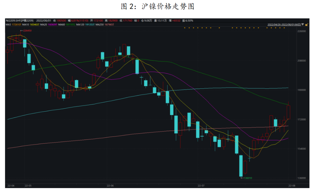 紫金天风期货：镍价本轮强势修复的原因及后市走向